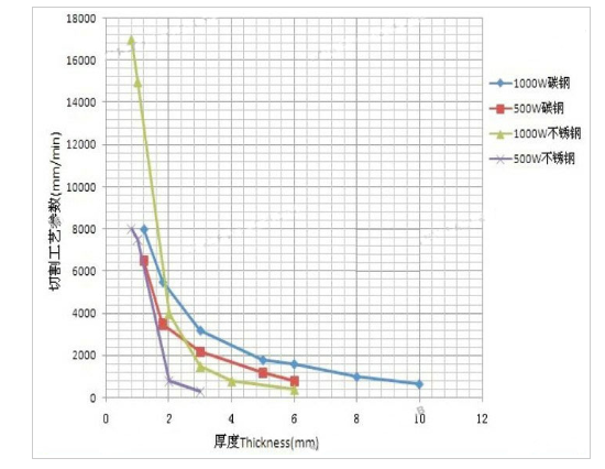 不锈钢激光切割机切割工艺参数